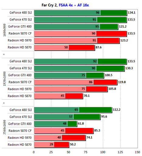 Игровое железо - GeForce GTX 480 SLI против Radeon HD 5870 CrossFire: Второй раунд